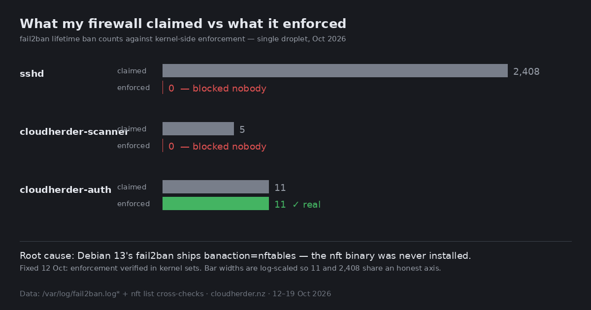 Chart showing claimed vs enforcement numbers pre-monitoring update.